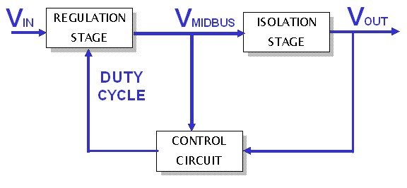 圖1：SynQor兩級DC-DC變換器拓撲，其中非隔離調整級在非調整隔離級之前
