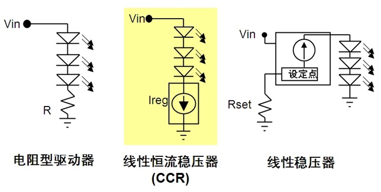 圖1:CCR結(jié)合電阻型驅(qū)動(dòng)器與線性穩(wěn)壓器所長