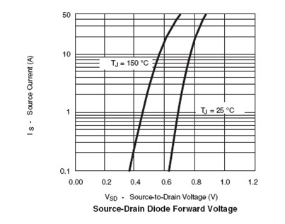 圖1. 標(biāo)準(zhǔn)溝道MOSFET的VF 特性