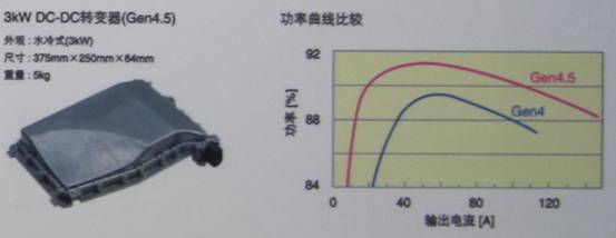 TDK混合動(dòng)力汽車用4.5代DC-DC轉(zhuǎn)換器具有高達(dá)3KW的功率,效率高達(dá)94%