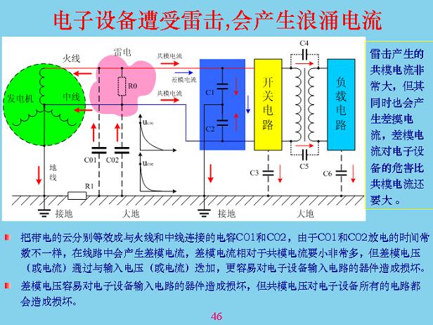 電子設備遭受雷擊，會產生浪涌電流