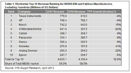 2011年,最大的10家MEMS廠商的合計營業收入為47億美元
