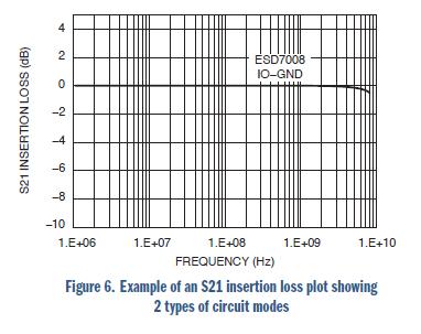 安森美電路保護方案大觀:明白顯示ESD有效性和信號完整性
