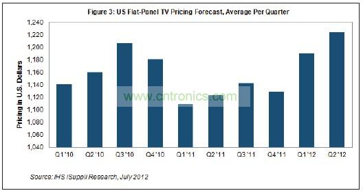 第二季度價格創下了美國市場至少10個季度以來的最高水平,可以追溯到2010年初