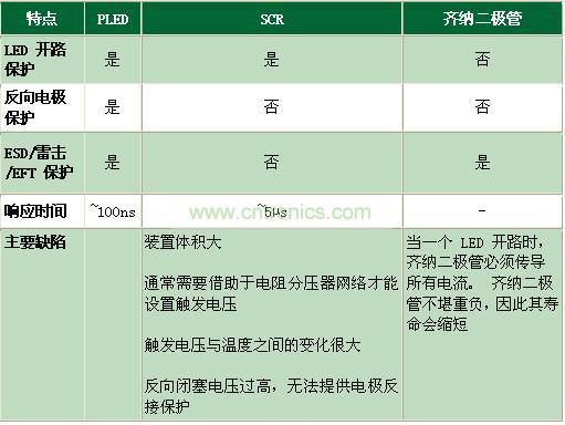 與其它電路保護技術相比有何不同?