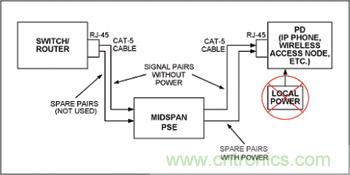 對中跨式PSE和PD設(shè)備來說,電源是通過空閑線對分配的