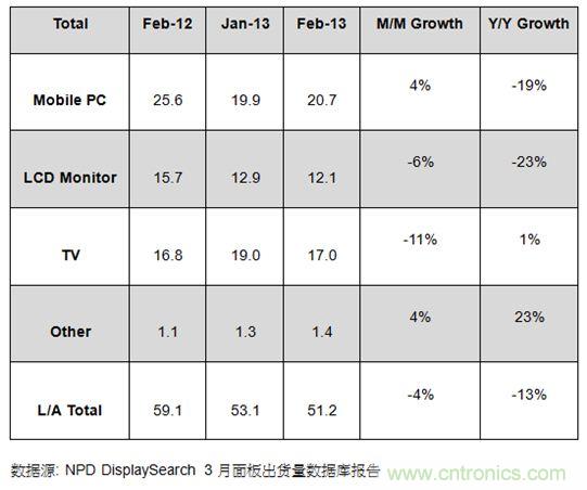 圖1：2012年2月及2013年1、2月大尺寸面板出貨及成長率 (單位: 百萬片)