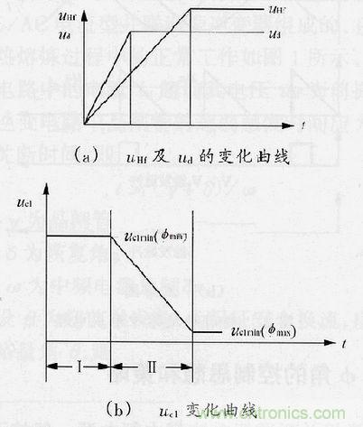 圖4：φ角調節過程中uHf，ud及uc1的變化曲線