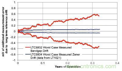 所測(cè)得的基準(zhǔn)漂移