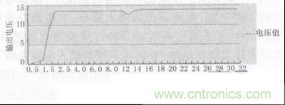 圖5、圖6:數據測試與分析