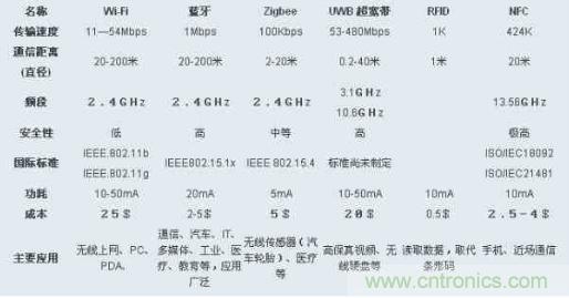 圖:ZigBee、Wi-Fi、藍牙和幾種無線技術(shù)的對比圖