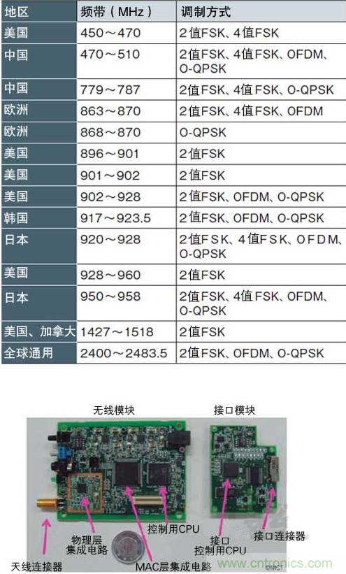 圖1：面向智能儀表的“IEEE802.15.4g” 支持各種頻帶和調(diào)制方式，符合各國(guó)的頻率規(guī)定（a）、（b）是NICT開發(fā)的支持IEEE802.15.4g的無(wú)線收發(fā)模塊