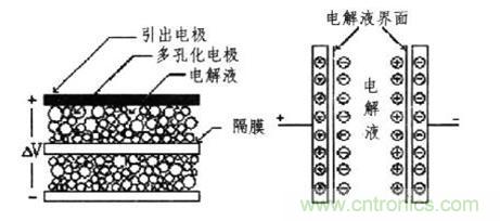 圖：超級電容器的結(jié)構
