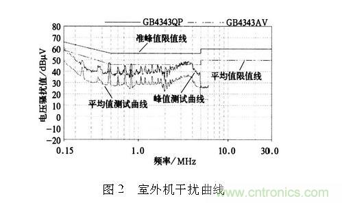 如何抑制電磁干擾？選對(duì)濾波電容很重要！