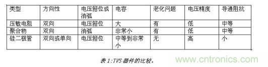 對(duì)抗靜電放電，ESD防護(hù)器件該如何選擇？