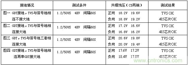 四種方案的測試數據