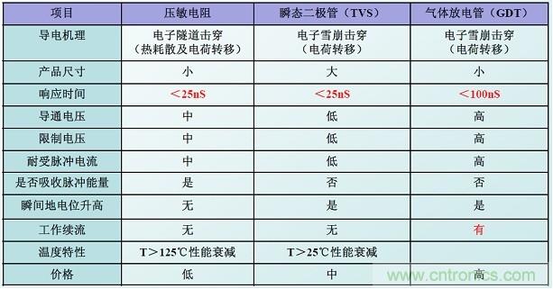 圖二，幾種典型的防雷元件性能比較