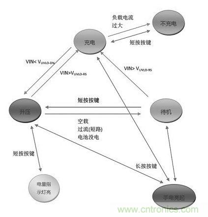 【導(dǎo)讀】移動(dòng)電源現(xiàn)在已經(jīng)成為人手必備的產(chǎn)品，智能機(jī)平板的流行讓電量總是處于一種不夠用的狀態(tài)，移動(dòng)電源也應(yīng)時(shí)而生，不過移動(dòng)電源的問題也越來越多，更新?lián)Q代也就越來越頻繁，如何讓移動(dòng)電源高效率又安全呢？請(qǐng)看本文。