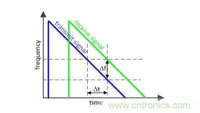 定時(shí)決定一切:如何使用部分 PLL 創(chuàng)建調(diào)制波形