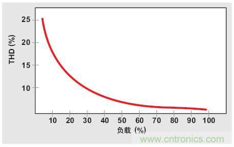 解析：交流跳周模式如何提高PFC輕負載的效率？ 