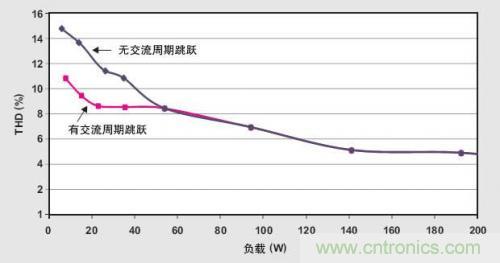 解析：交流跳周模式如何提高PFC輕負載的效率？