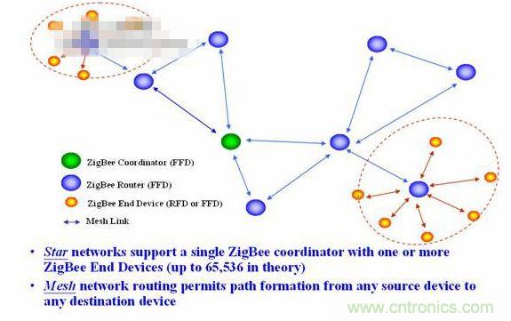 11、 ZigBee所采用的自組織網(wǎng)是怎么回事？