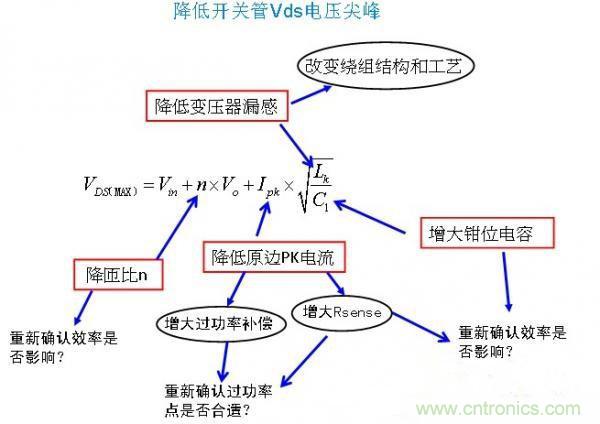 反激開關(guān)管Vds電壓尖峰波形,5大獨門絕技全搞定!