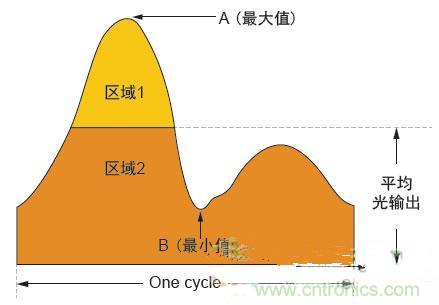 反激LED驅(qū)動就真的穩(wěn)定嗎?為什么PFC調(diào)節(jié)效果好?