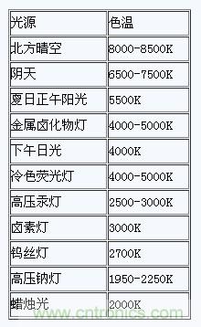 掌握這12個性能指標，LED基礎知識“那都不是事”！