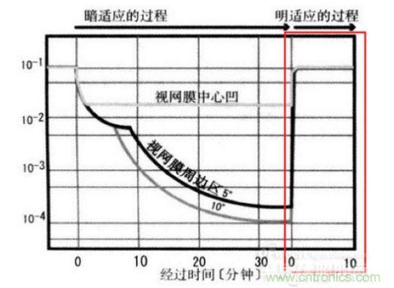 我們能明顯從上圖看到，從明入暗適應時間長，從暗到明的適應時間短（紅色框內）。這些感覺我們也能在我們日常生活經驗中找到感覺。