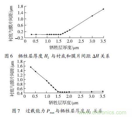 犧牲層厚度H2小于1.6 μm 時(shí)，由于彈性膜片在斷裂前受到襯底的支撐，傳感器的過載能力隨犧牲層厚度的減小得到顯著提高