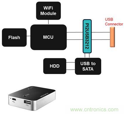USB 3.0大刀闊斧，說說USB 3.0接口應用設(shè)計的癥結(jié)