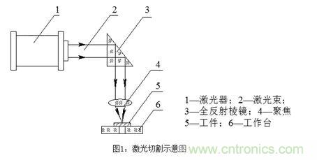 基礎(chǔ)知識應(yīng)有盡有，激光切割你還有不懂的？