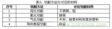 基礎(chǔ)知識應(yīng)有盡有，激光切割你還有不懂的？
