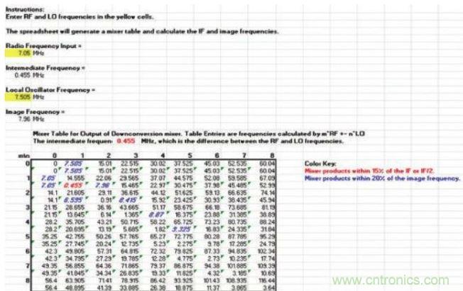 樣本混頻器表，顯示在混頻過程中產生的多種nf1 ± mf2產物，其中f1和f2分別是混頻器的RF輸入和本振輸入頻率。
