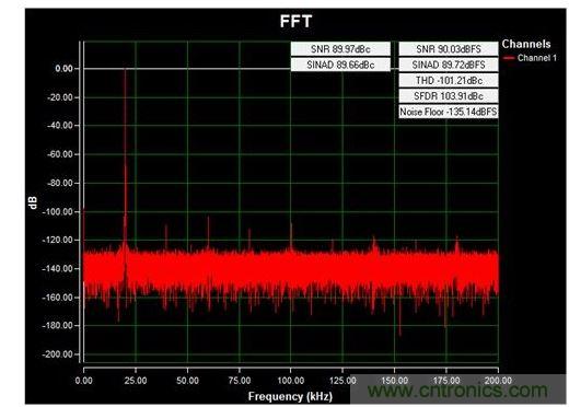 通道1 (AIN1)的交流FFT，使用板載電源；差分-12V至+12V、20kHz正弦波輸入信號；400ksps采樣率；Blackman-Harris窗；室溫。數(shù)據(jù)來自于MAXREFDES71參考設(shè)計(jì)。