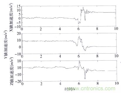 智能手機(jī)又有新發(fā)現(xiàn)!人體跌倒檢測(cè)系統(tǒng)的設(shè)計(jì)