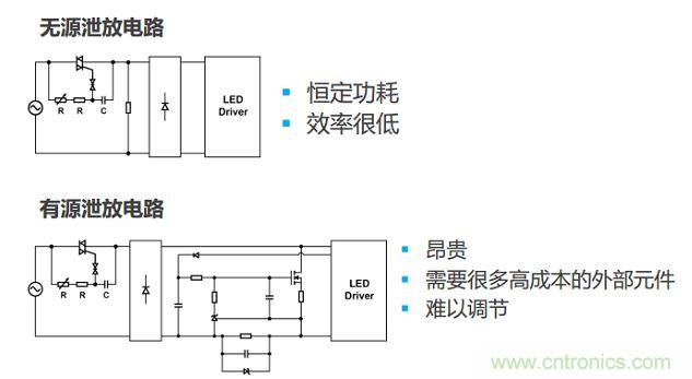 很多低功耗燈泡設(shè)計(jì)采用泄放電路讓TRIAC獲得額外電流。兩種泄放電路要么效率低，要么不經(jīng)濟(jì)