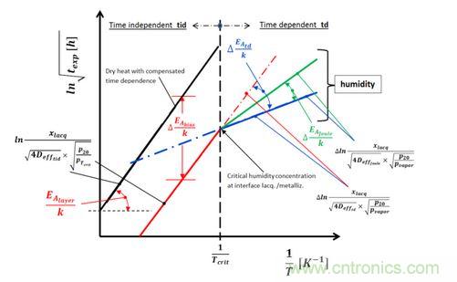 元器件溫度/濕度老化特性的通用模型
