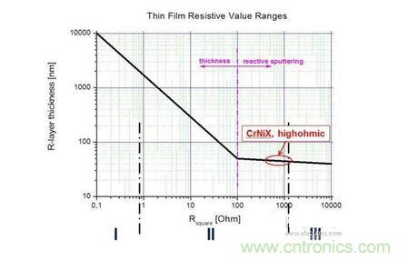 不同阻值的電阻層厚度