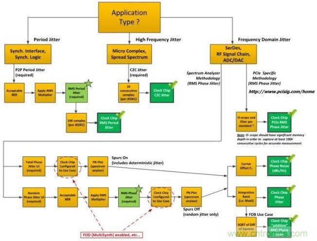 流程圖有助于針對您的應(yīng)用來確定正確的抖動(dòng)。