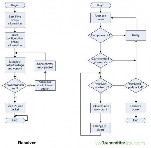 低成本無線充電技術的設計方案