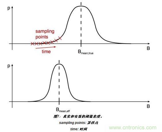 上半部分顯示了嘈雜閾值的真實分布。標(biāo)有“X”的位置表示的值B(t)相關(guān)于開關(guān)在t=T0、T0+T和T0+2T(T：采樣間隔)等時刻的采樣。