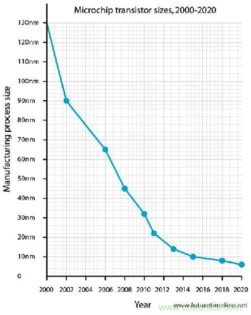 CPU時鐘頻率在過去的5年竟然無增加
