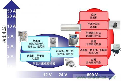 想要更節(jié)能的白家電?安森美設(shè)計來助你