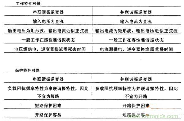 看過來！對比分析串、并聯(lián)諧振電路的特性
