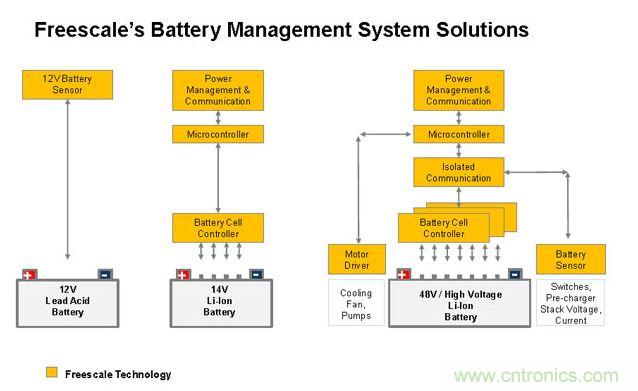 基于MC33771和MC33772的BMS解決方案。