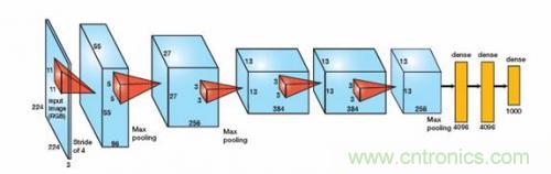FPGA“漫步云上” 構建深度神經網絡