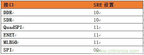 表4：針對(duì)SoC不同接口的推薦壓擺率設(shè)置。