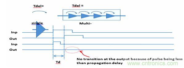 圖1：默認(rèn)的門級(jí)仿真(GLS)行為是抑制小于門延時(shí)的所有轉(zhuǎn)換。